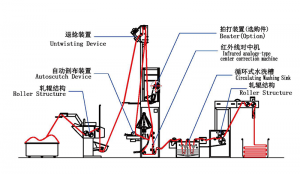 VS-E Untwisting, Scouring and Squeezing Machine